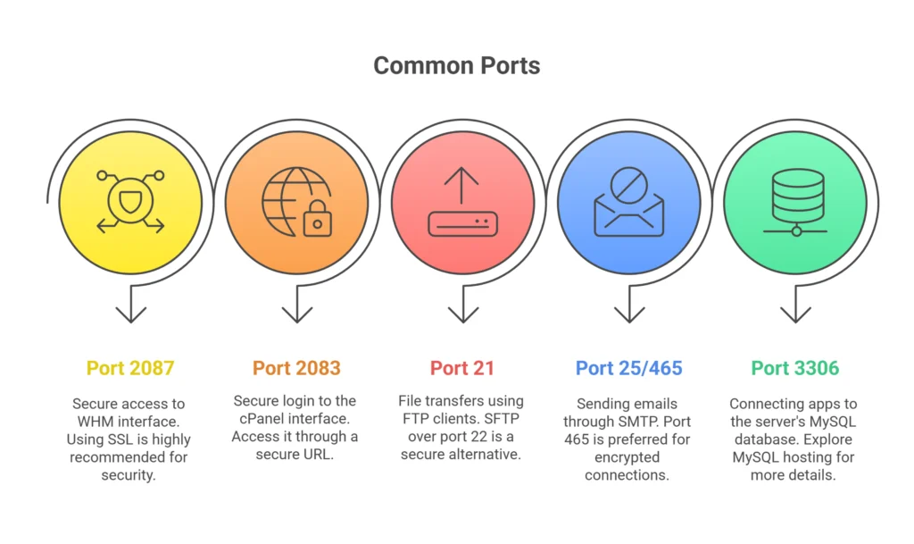 Common Ports Explained
