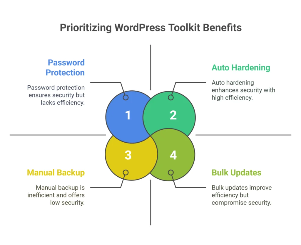 Key Benefits of WordPress Toolkit