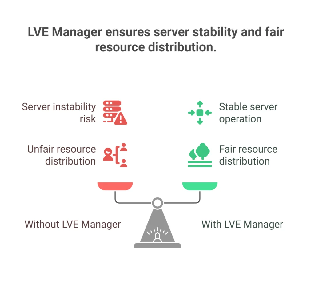 LVE Manager Use Case Example