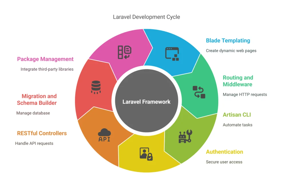 What is Laravel Framework