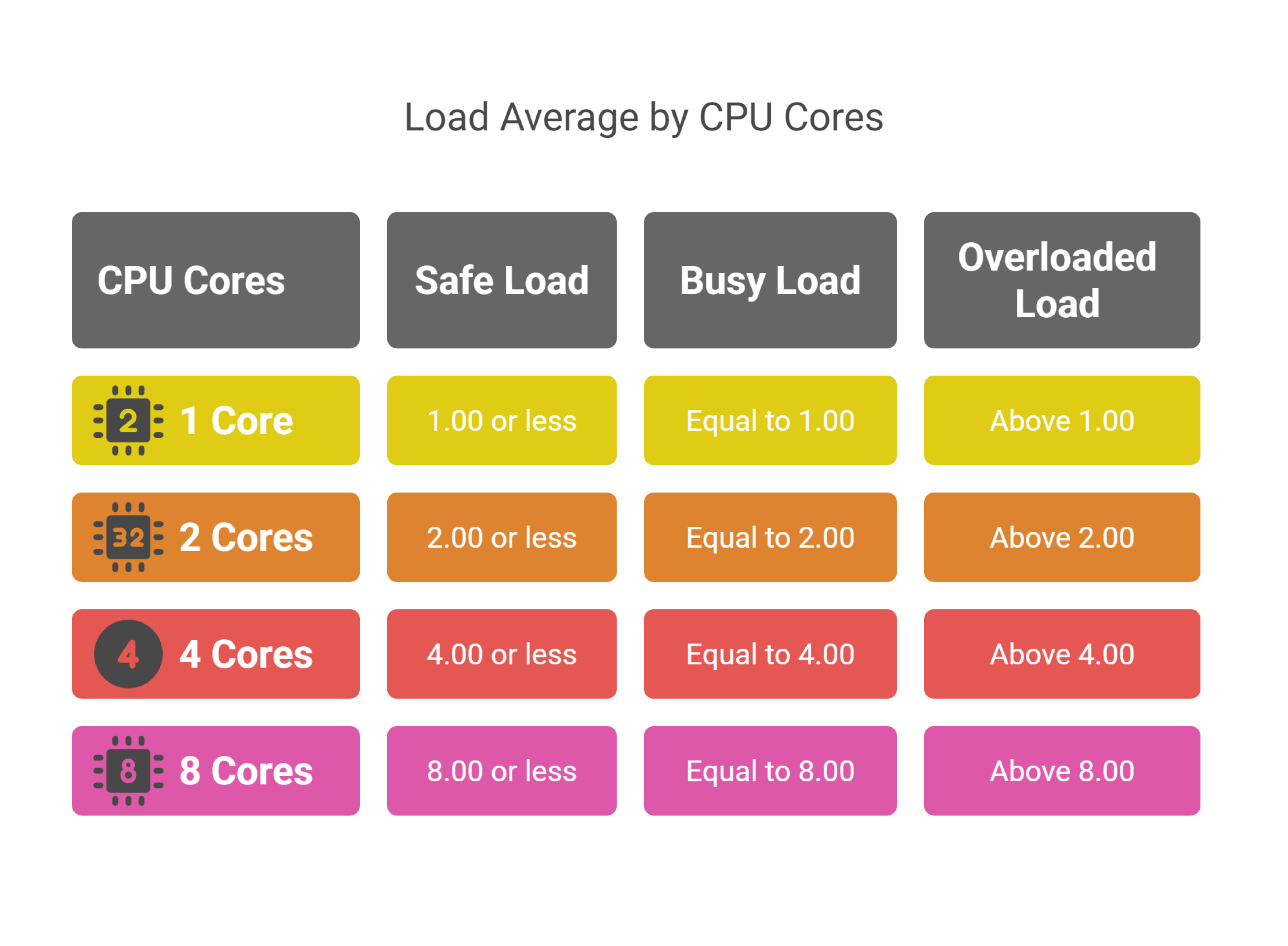 What is a Good Load Average
