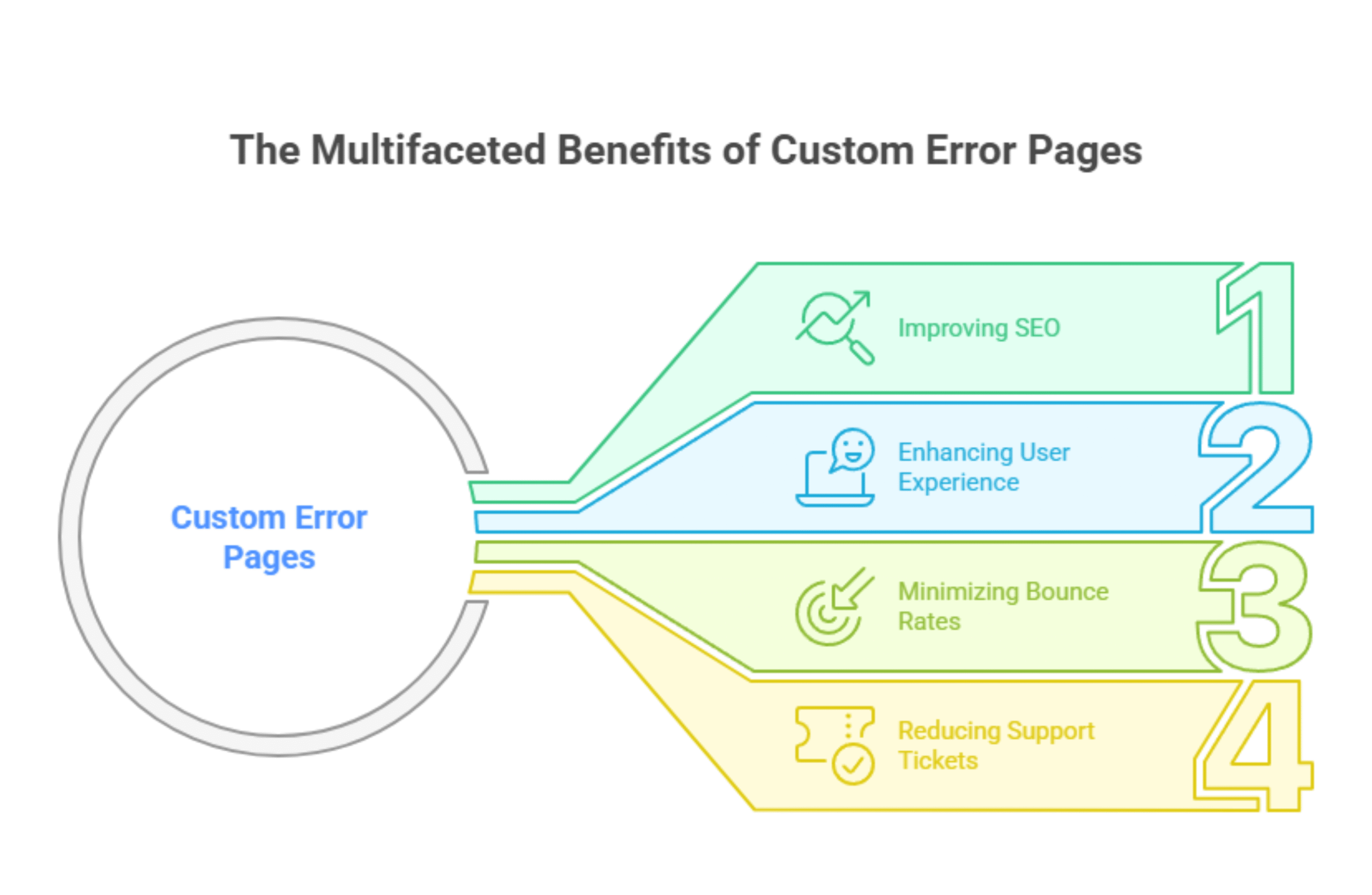 Why are the Custom Error Pages Matter